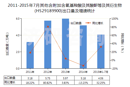 2011-2015年7月其他含附加含氧基羧酸及其酸酐等及其衍生物(HS29189900)出口量及增速統(tǒng)計